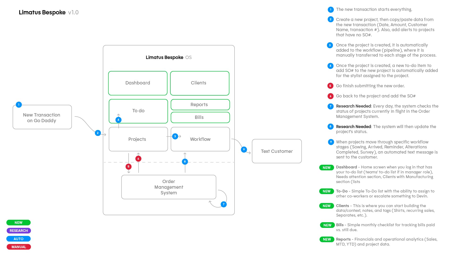 Diagram of Limatus Bespoke OS v1.0: one system with the card terminal, clients, projects, and alerts connected
