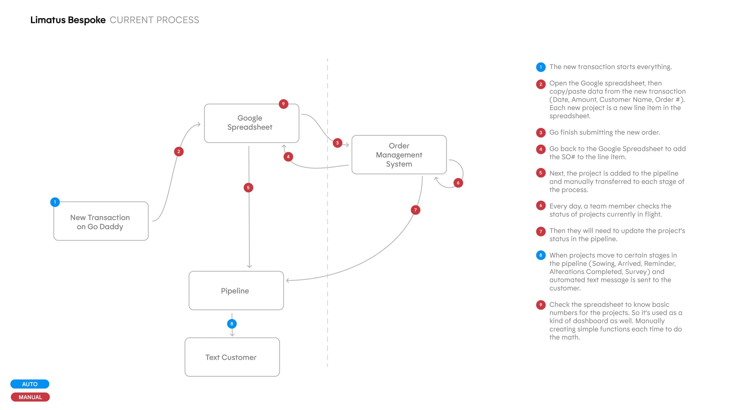 Diagram of how Limatus ran before: five disconnected systems and hand-offs
